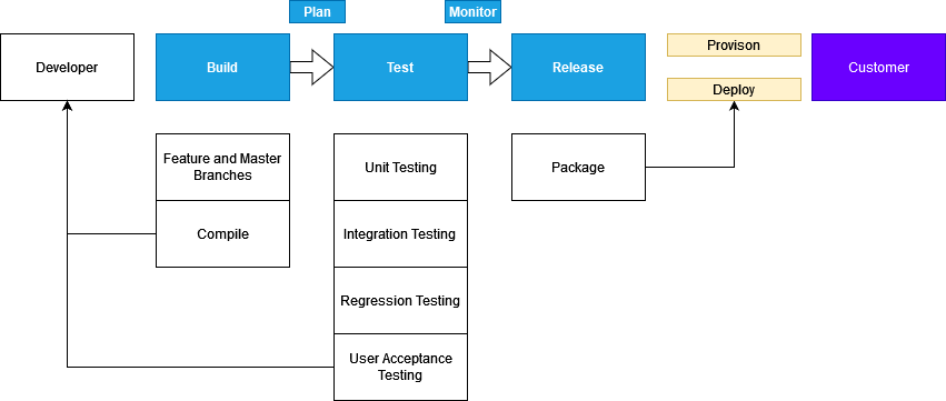 CI/CD within SDLC